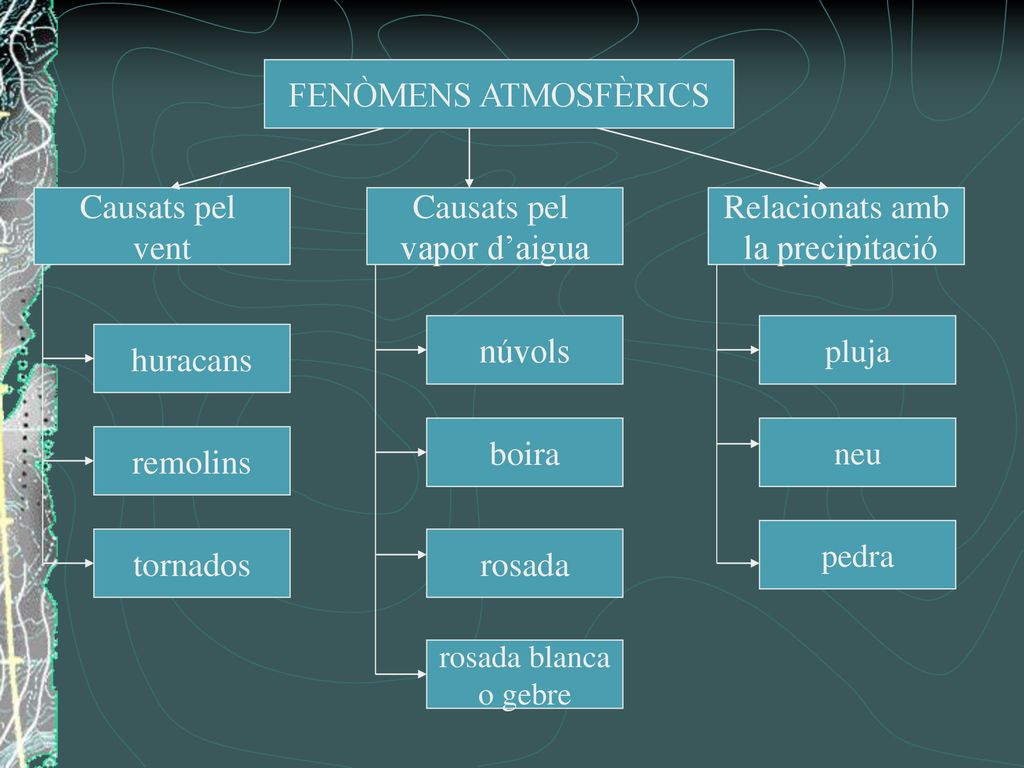 FENÒMENS ATMOSFÈRICS Causats pel vent Causats pel vapor d’aigua