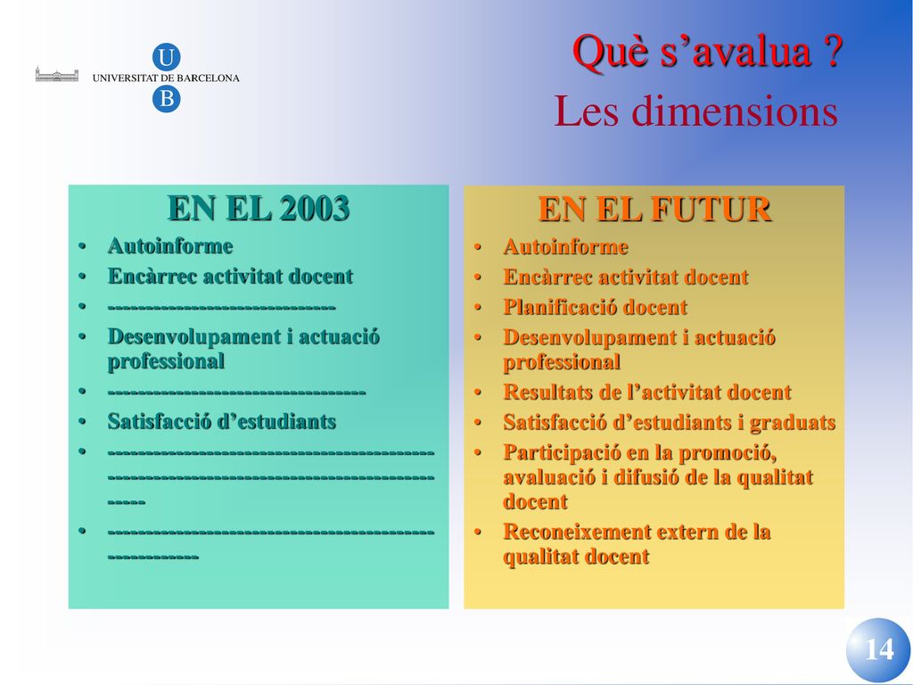 Què s’avalua Les dimensions EN EL 2003 EN EL FUTUR Autoinforme