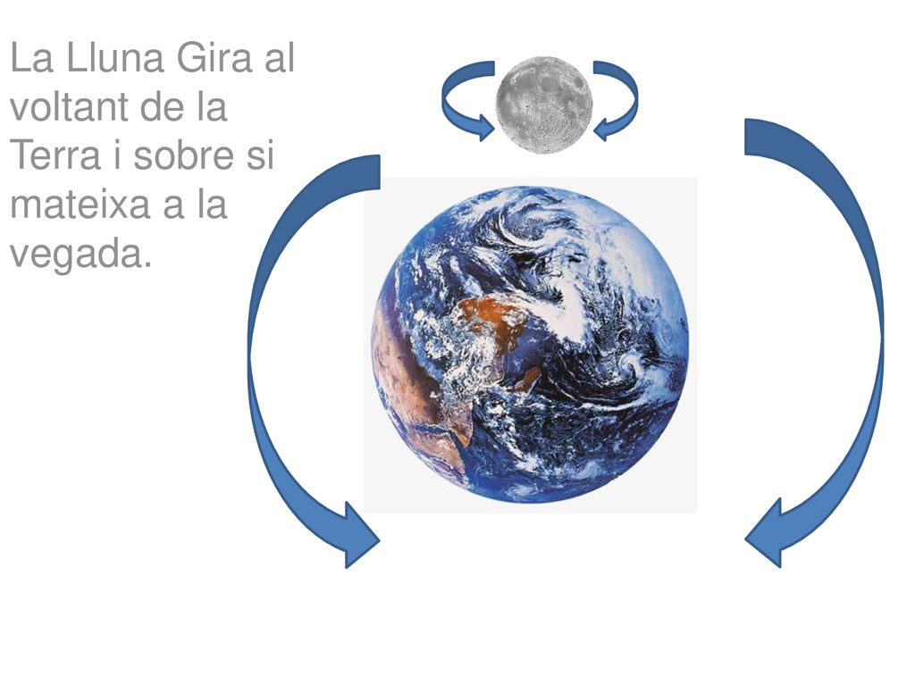 La Lluna Gira al voltant de la Terra i sobre si mateixa a la vegada.
