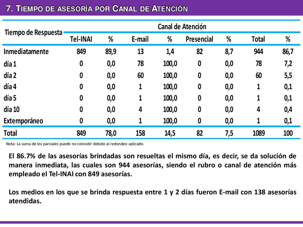 7. Tiempo de asesoría por Canal de Atención