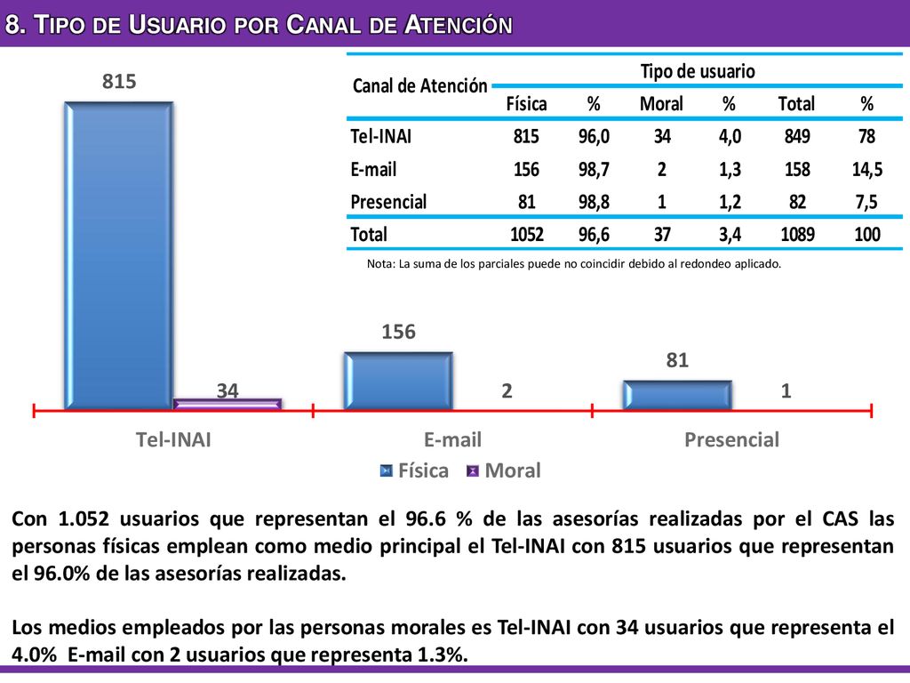 8. Tipo de Usuario por Canal de Atención