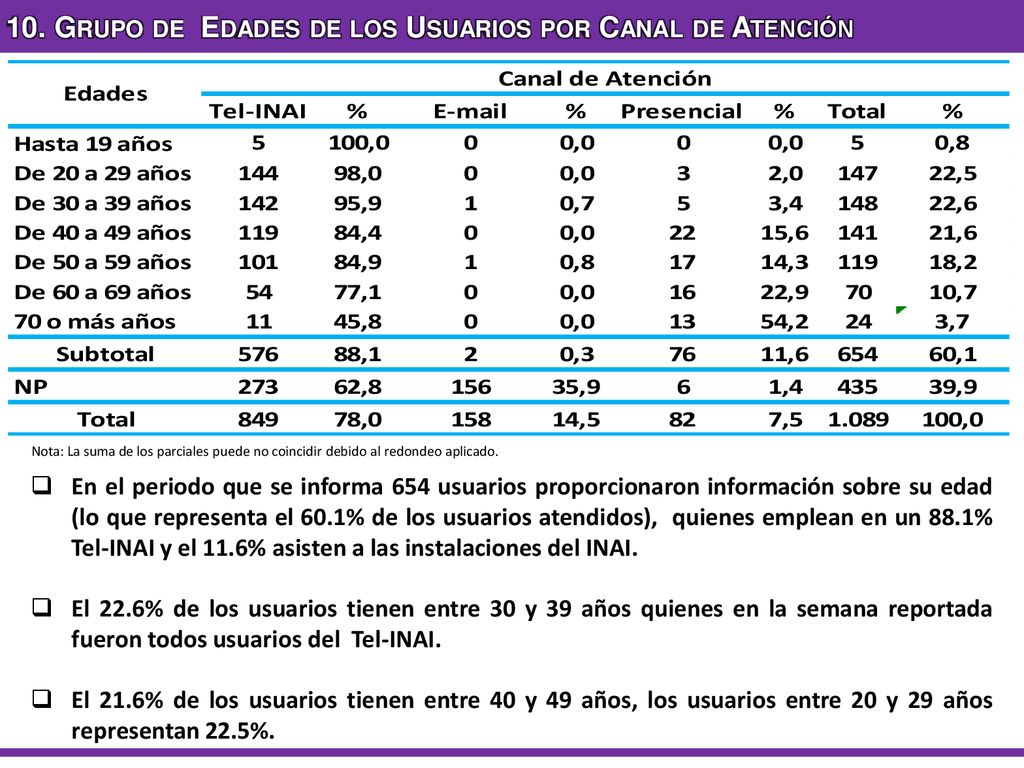 10. Grupo de Edades de los Usuarios por Canal de Atención