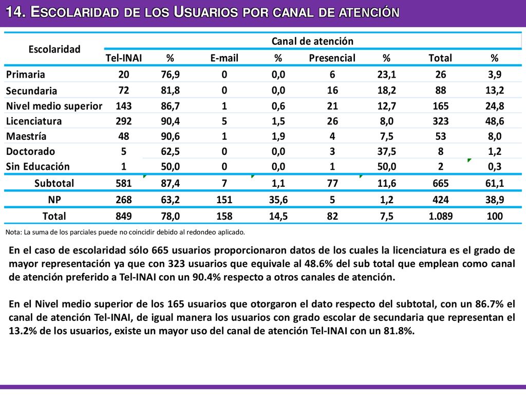 14. Escolaridad de los Usuarios por canal de atención