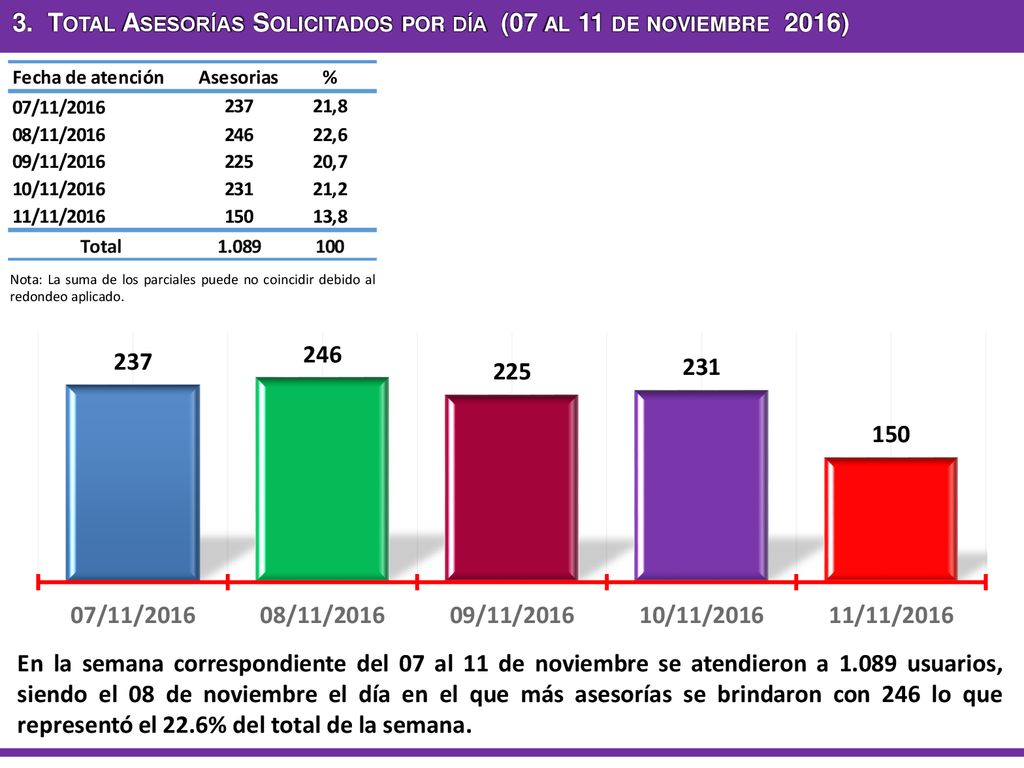 3. Total Asesorías Solicitados por día (07 al 11 de noviembre 2016)