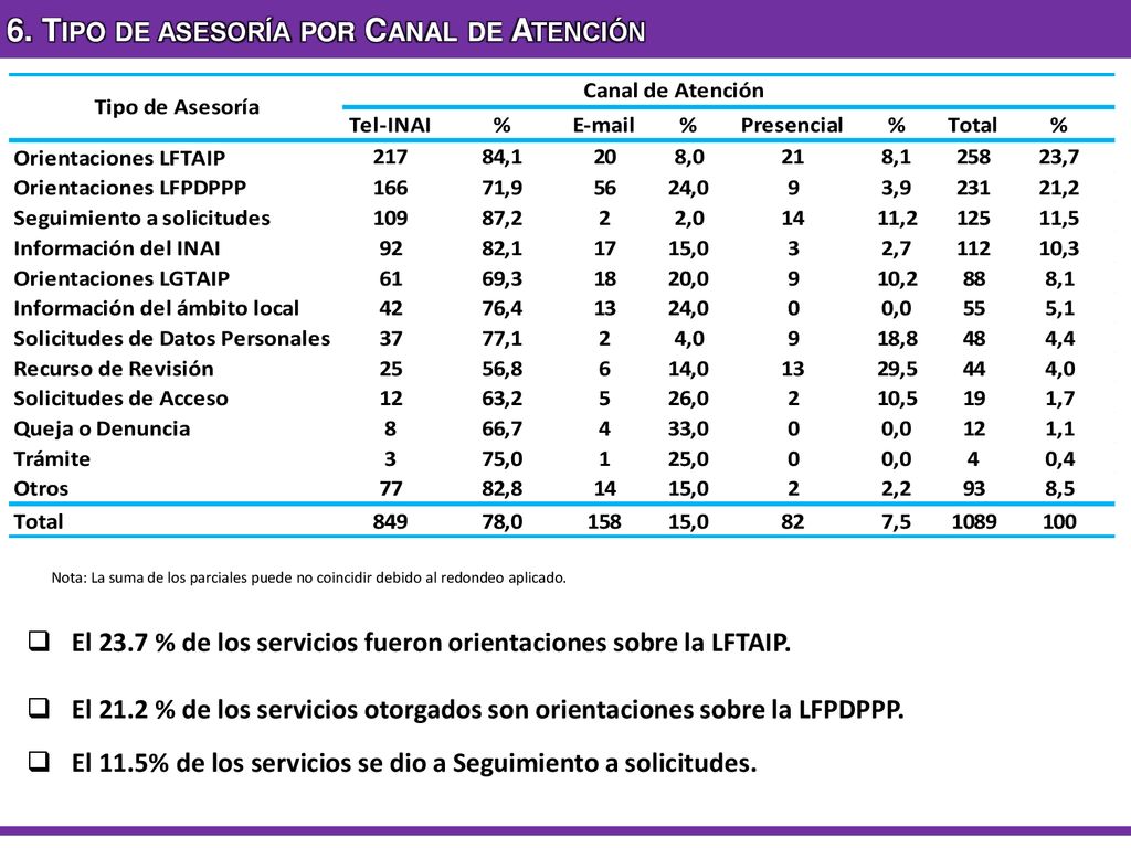 6. Tipo de asesoría por Canal de Atención