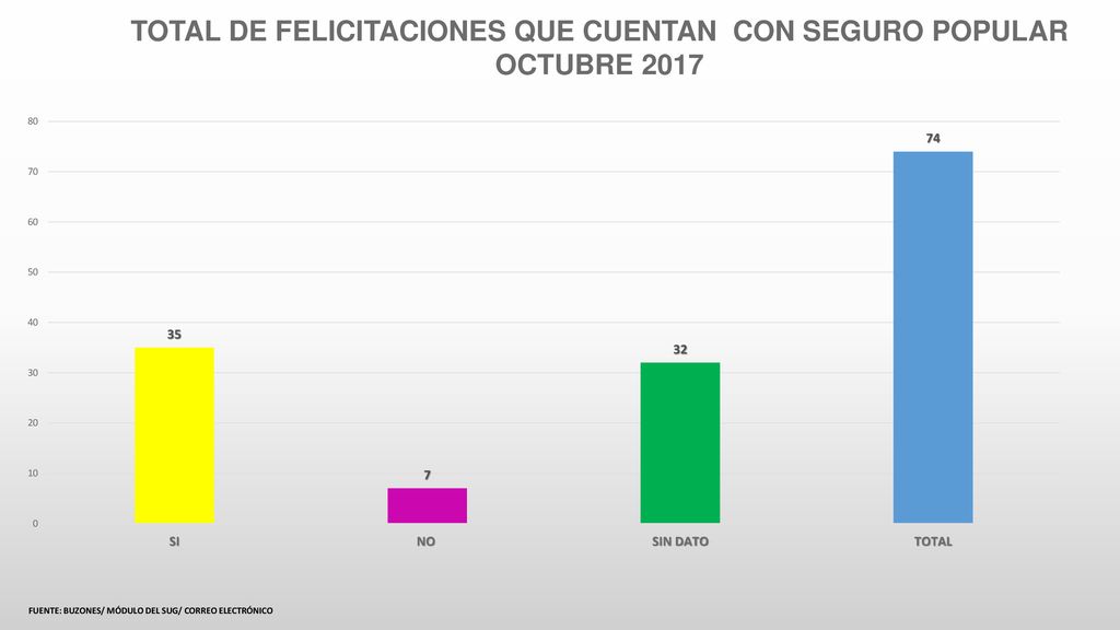 TOTAL DE FELICITACIONES QUE CUENTAN CON SEGURO POPULAR OCTUBRE 2017
