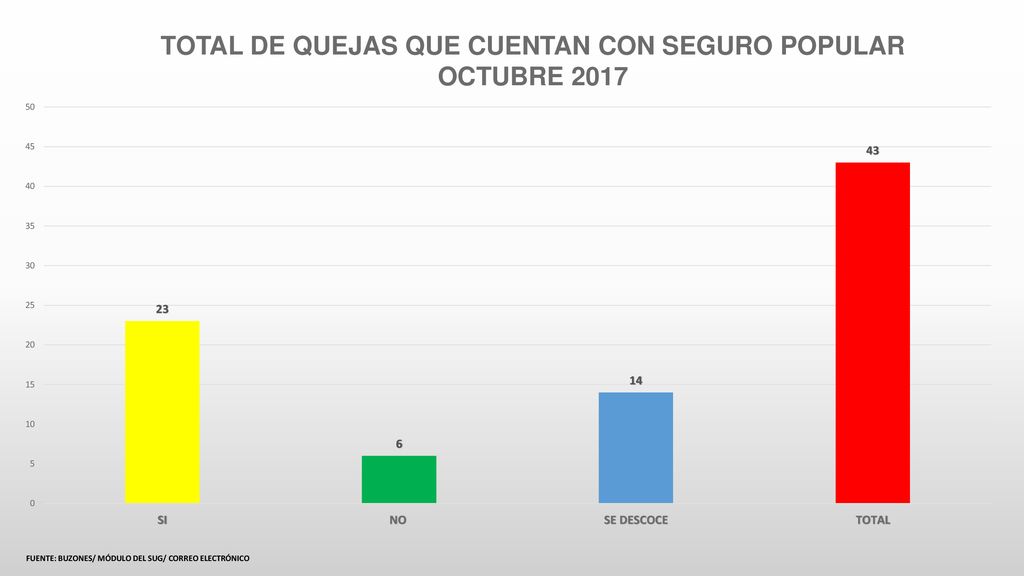 TOTAL DE QUEJAS QUE CUENTAN CON SEGURO POPULAR OCTUBRE 2017