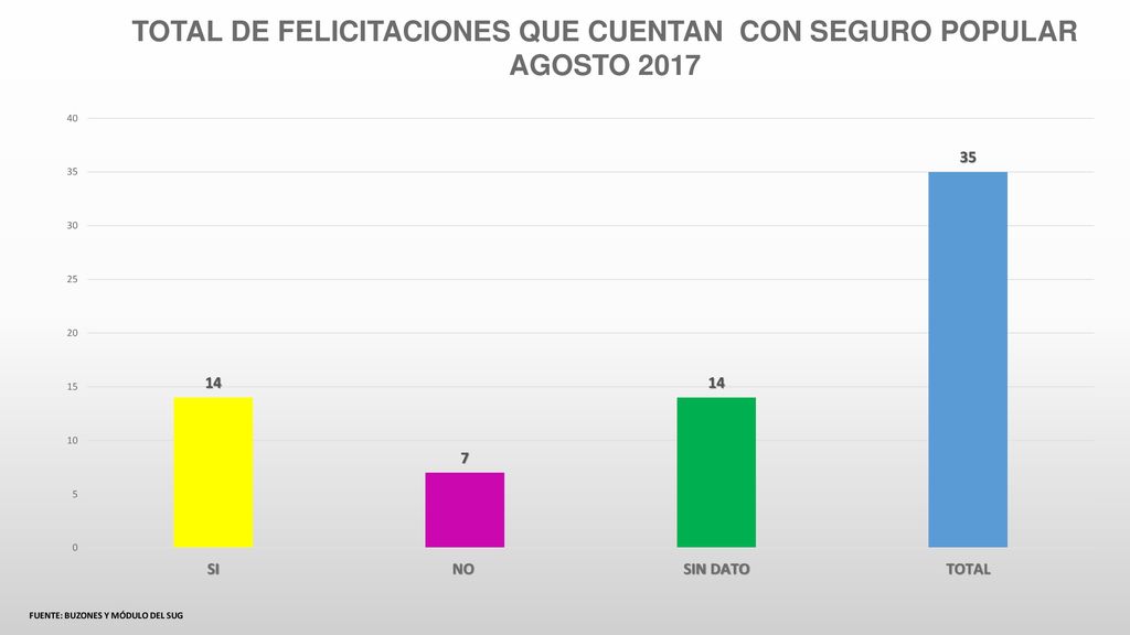 TOTAL DE FELICITACIONES QUE CUENTAN CON SEGURO POPULAR AGOSTO 2017