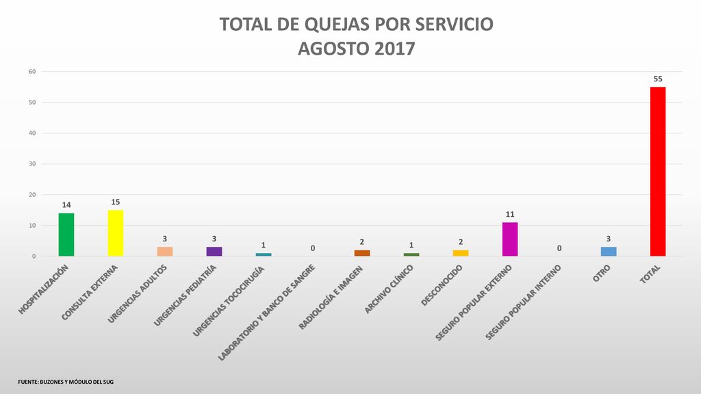 TOTAL DE QUEJAS POR SERVICIO FUENTE: BUZONES Y MÓDULO DEL SUG