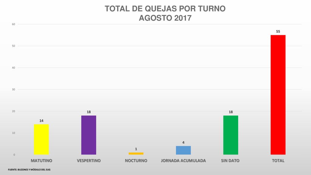 TOTAL DE QUEJAS POR TURNO FUENTE: BUZONES Y MÓDULO DEL SUG
