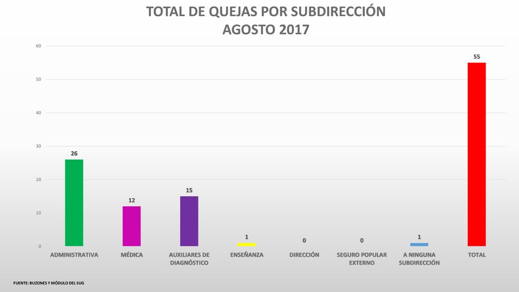 TOTAL DE QUEJAS POR SUBDIRECCIÓN FUENTE: BUZONES Y MÓDULO DEL SUG