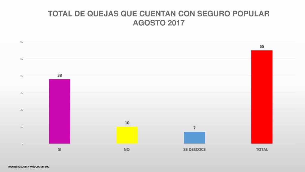 TOTAL DE QUEJAS QUE CUENTAN CON SEGURO POPULAR AGOSTO 2017