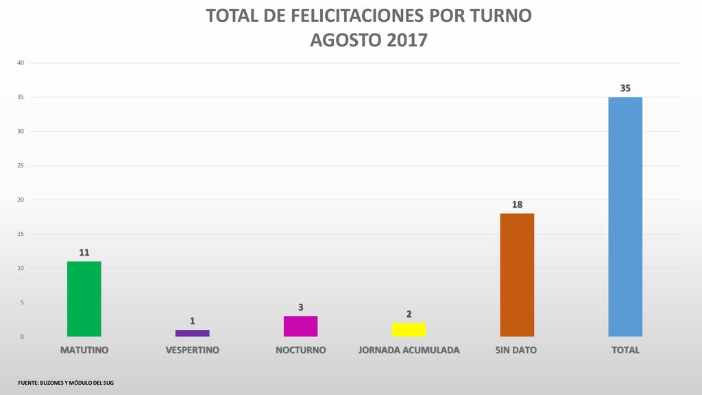 TOTAL DE FELICITACIONES POR TURNO FUENTE: BUZONES Y MÓDULO DEL SUG