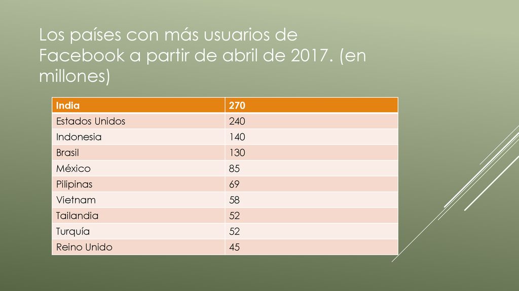 Los países con más usuarios de Facebook a partir de abril de 2017