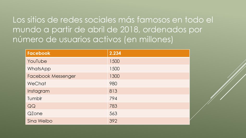 Los sitios de redes sociales más famosos en todo el mundo a partir de abril de 2018, ordenados por número de usuarios activos (en millones)