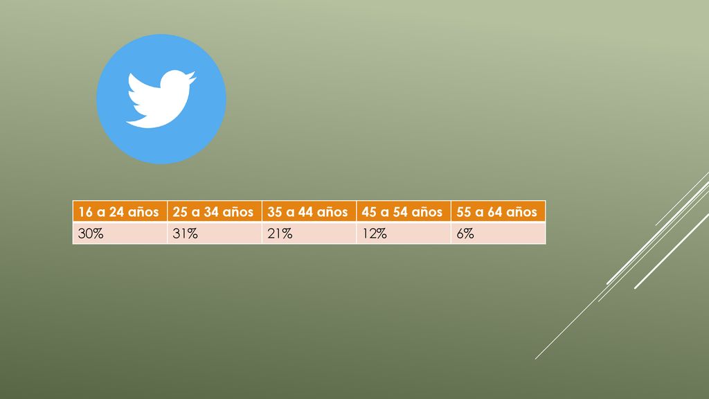 16 a 24 años 25 a 34 años 35 a 44 años 45 a 54 años 55 a 64 años 30% 31% 21% 12% 6%