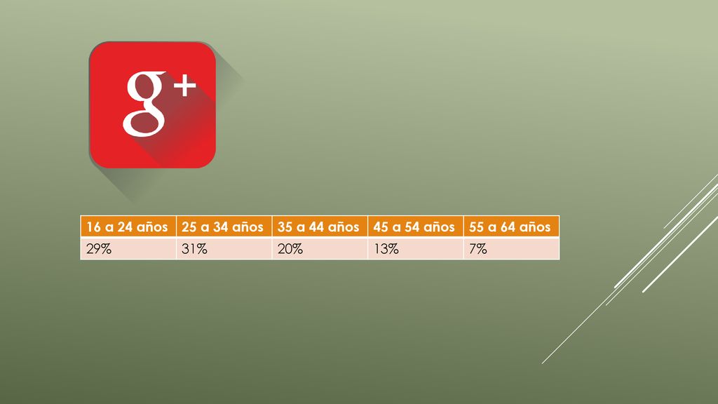 16 a 24 años 25 a 34 años 35 a 44 años 45 a 54 años 55 a 64 años 29% 31% 20% 13% 7%