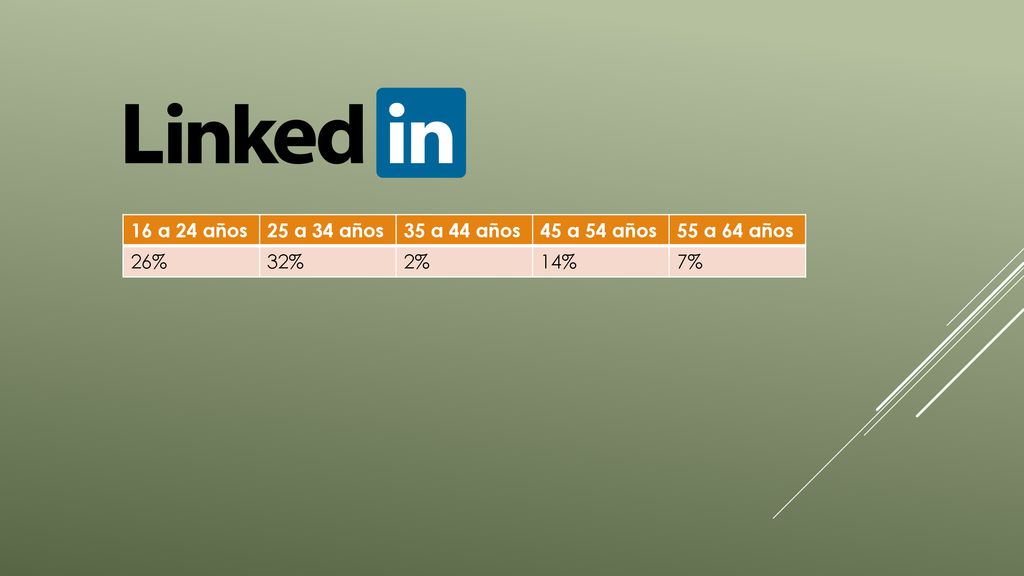 16 a 24 años 25 a 34 años 35 a 44 años 45 a 54 años 55 a 64 años 26% 32% 2% 14% 7%