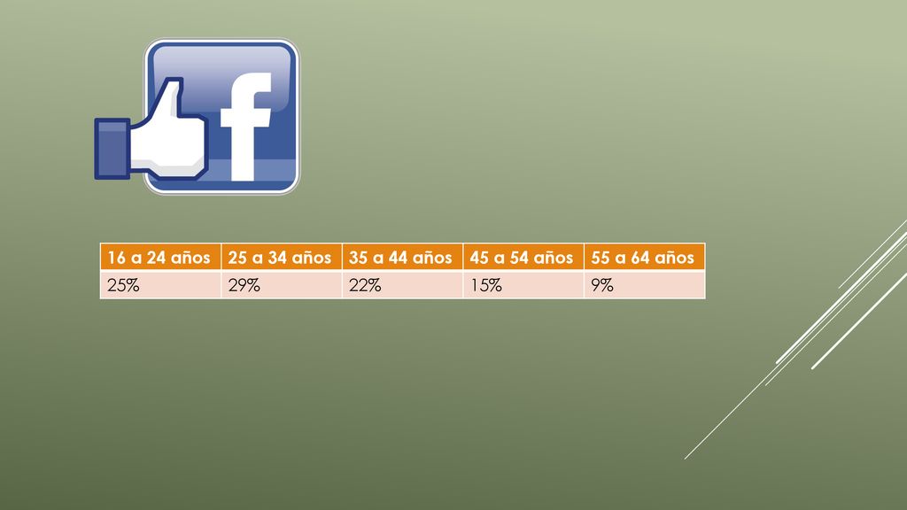 16 a 24 años 25 a 34 años 35 a 44 años 45 a 54 años 55 a 64 años 25% 29% 22% 15% 9%