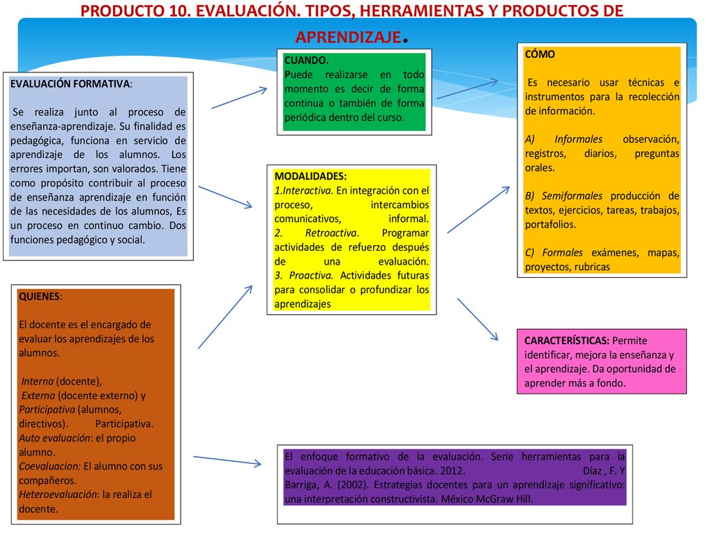 PRODUCTO 10. EVALUACIÓN. TIPOS, HERRAMIENTAS Y PRODUCTOS DE APRENDIZAJE.
