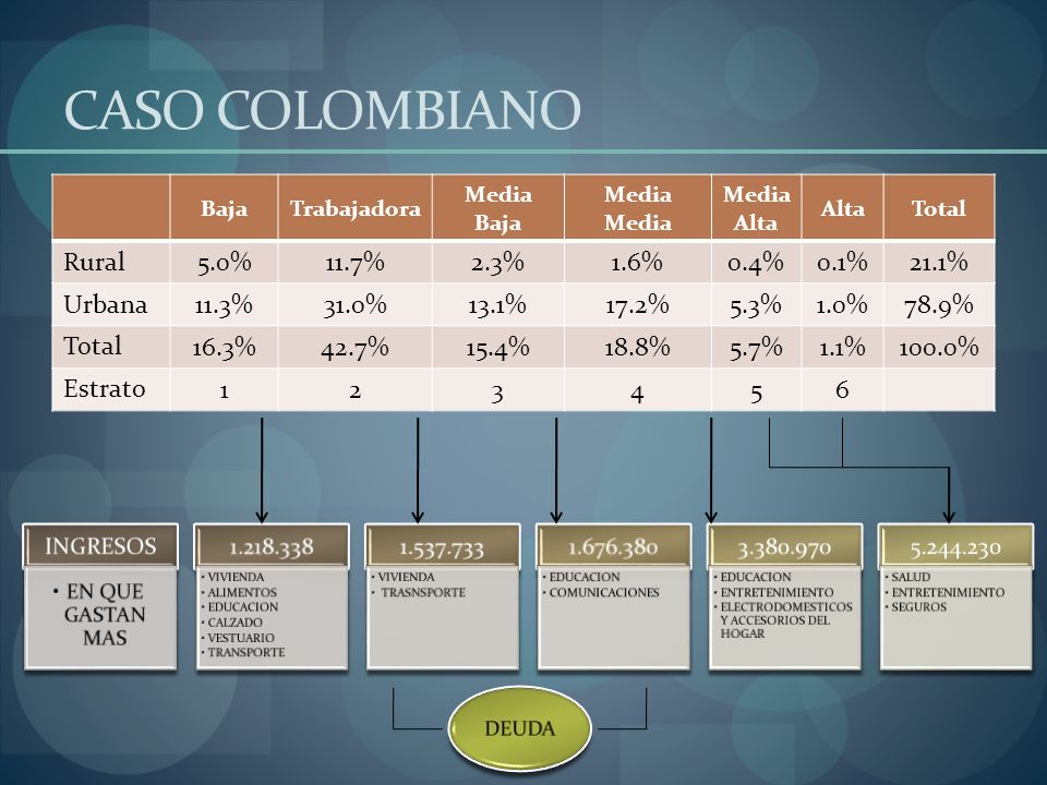 CASO COLOMBIANO Rural 5.0% 11.7% 2.3% 1.6% 0.4% 0.1% 21.1% Urbana