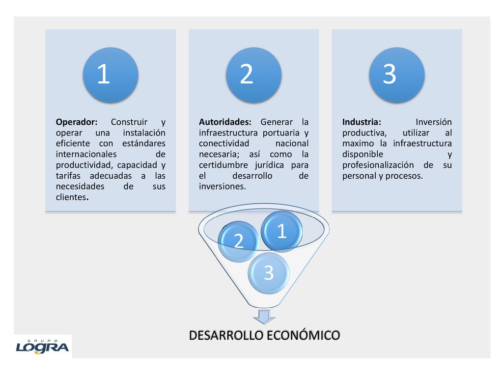 Operador: Construir y operar una instalación eficiente con estándares internacionales de productividad, capacidad y tarifas adecuadas a las necesidades de sus clientes.