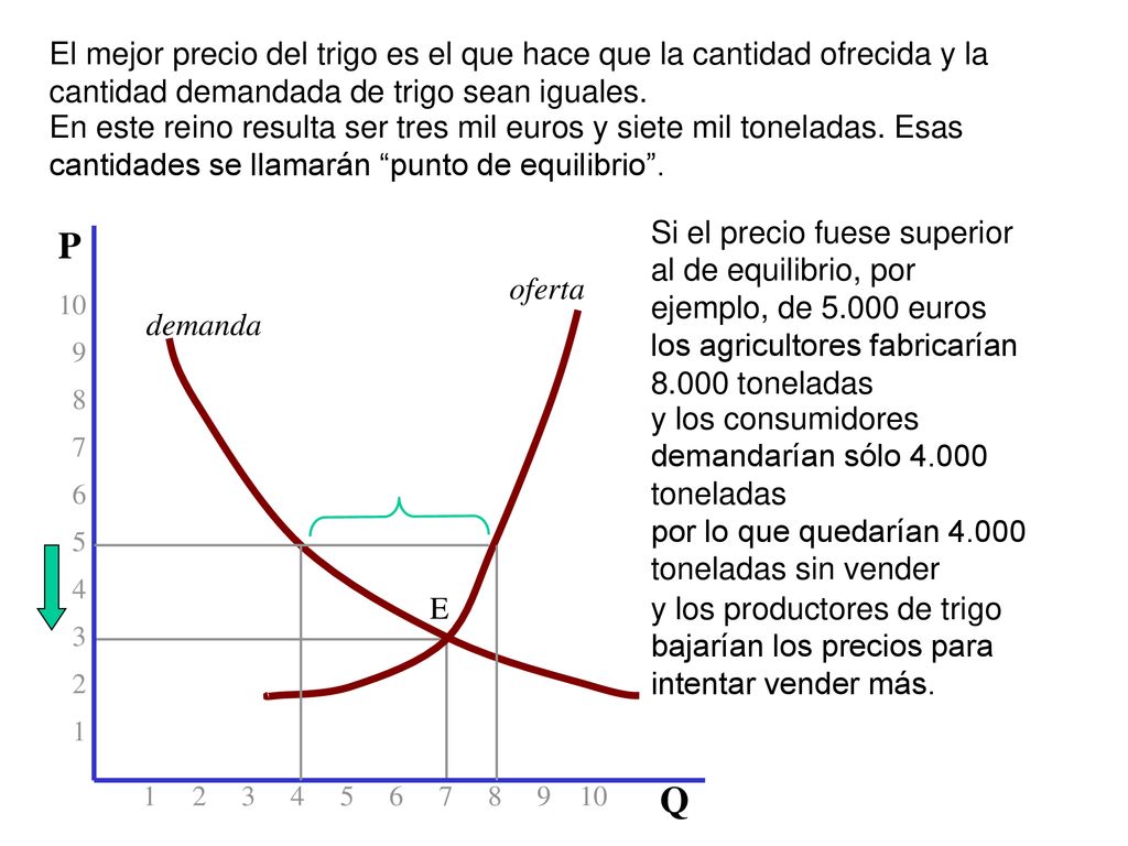 El mejor precio del trigo es el que hace que la cantidad ofrecida y la cantidad demandada de trigo sean iguales.
