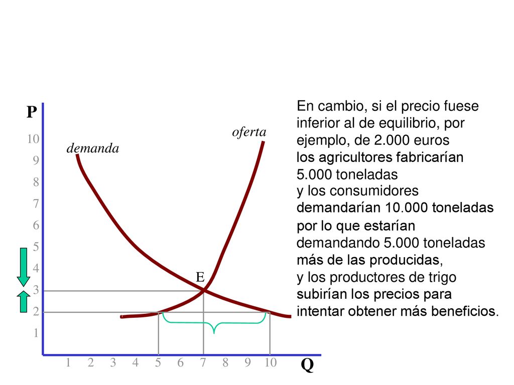 En cambio, si el precio fuese inferior al de equilibrio, por ejemplo, de euros