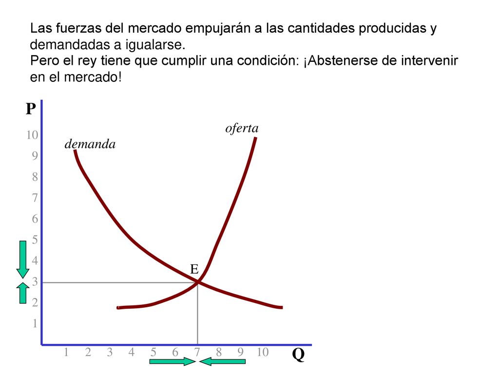 Las fuerzas del mercado empujarán a las cantidades producidas y demandadas a igualarse.