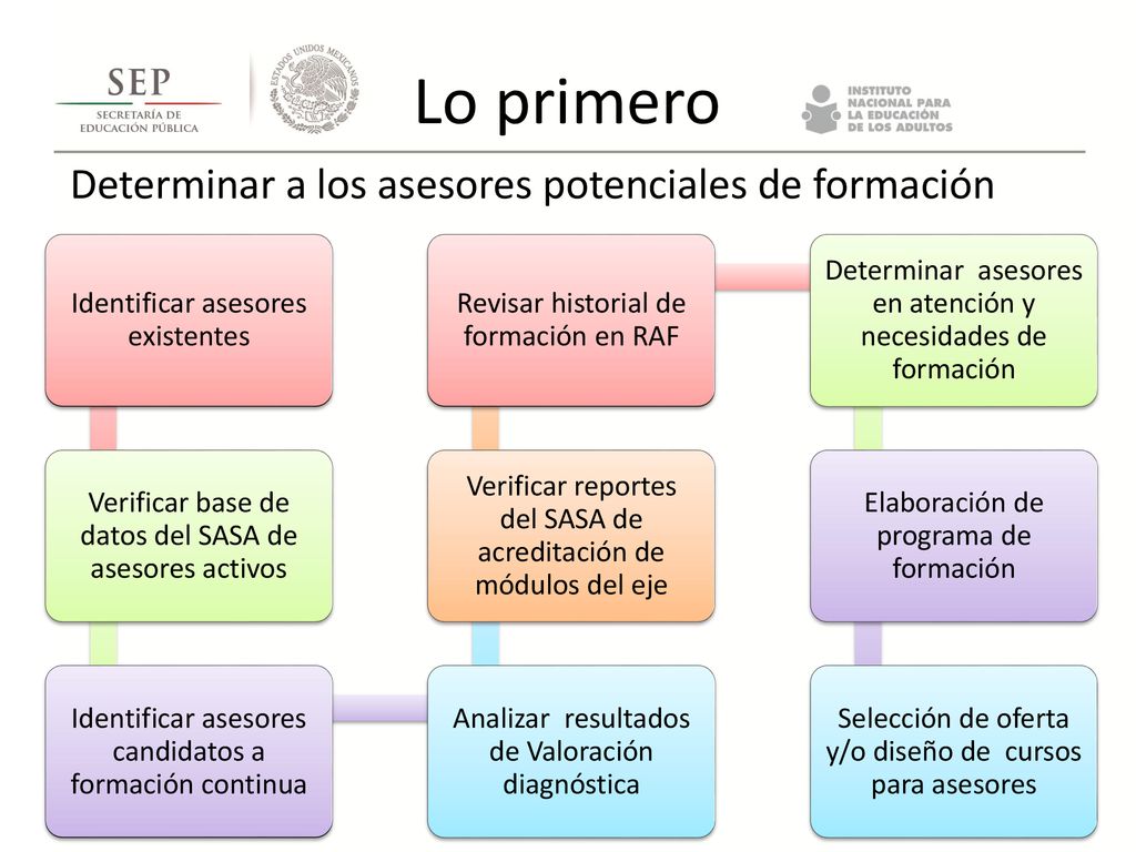 Lo primero Determinar a los asesores potenciales de formación
