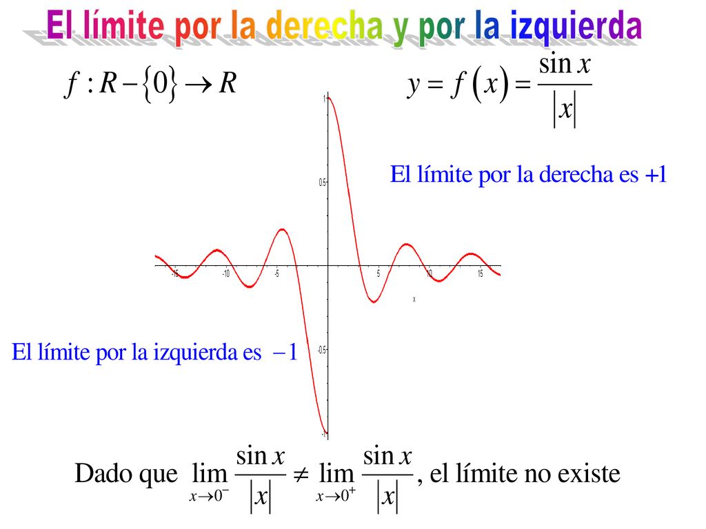 El límite por la derecha y por la izquierda