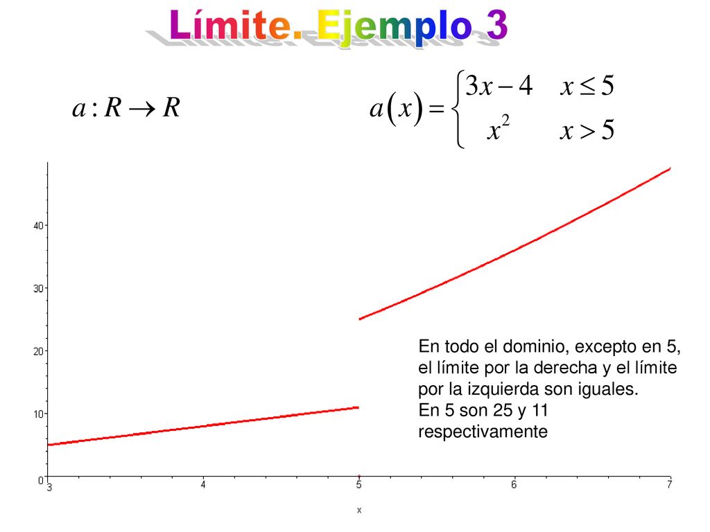 Límite. Ejemplo 3 En todo el dominio, excepto en 5, el límite por la derecha y el límite por la izquierda son iguales.