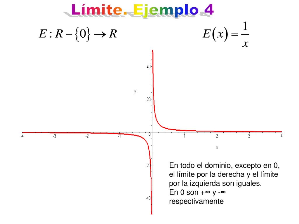 Límite. Ejemplo 4 En todo el dominio, excepto en 0, el límite por la derecha y el límite por la izquierda son iguales.