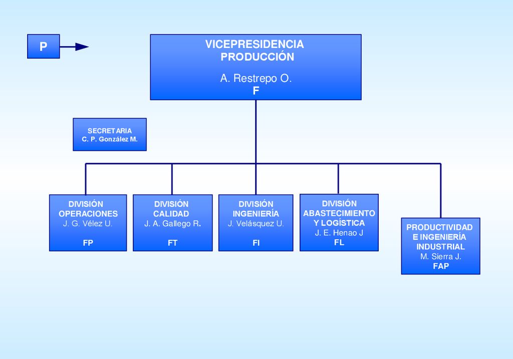 P F VICEPRESIDENCIA PRODUCCIÓN A. Restrepo O. F DIVISIÓN OPERACIONES