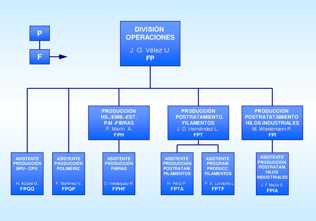 P F DIVISIÓN OPERACIONES J. G. Vélez U. FP FP PRODUCCIÓN