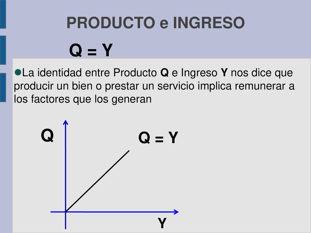 Q PRODUCTO e INGRESO Q = Y Q = Y Y