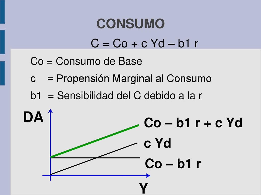 DA Y CONSUMO Co – b1 r + c Yd c Yd Co – b1 r C = Co + c Yd – b1 r