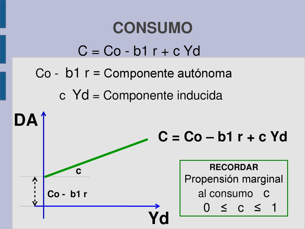 DA Yd CONSUMO C = Co - b1 r + c Yd C = Co – b1 r + c Yd