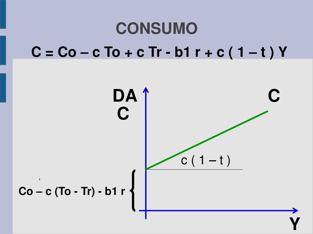 DA C C Y CONSUMO C = Co – c To + c Tr - b1 r + c ( 1 – t ) Y