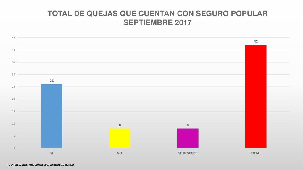 TOTAL DE QUEJAS QUE CUENTAN CON SEGURO POPULAR SEPTIEMBRE 2017
