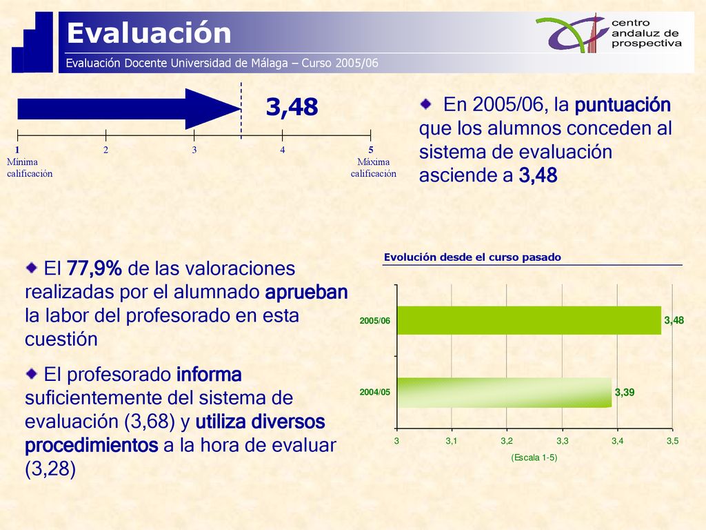 Evaluación Evaluación Docente Universidad de Málaga – Curso 2005/06. 3,48.
