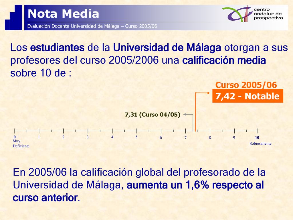 Nota Media Evaluación Docente Universidad de Málaga – Curso 2005/06.
