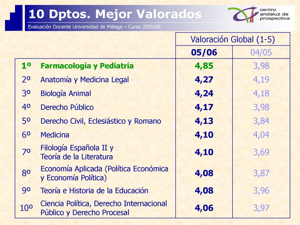 10 Dptos. Mejor Valorados Valoración Global (1-5) 05/06 04/05 1º 4,85