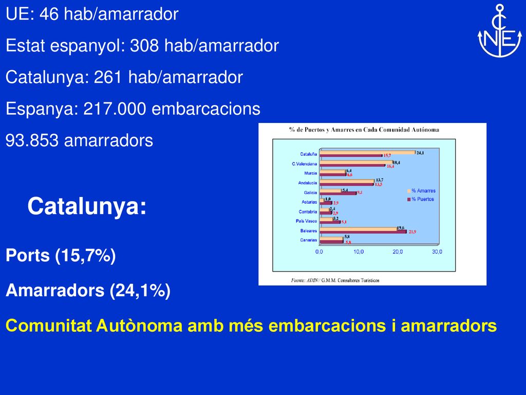 Catalunya: UE: 46 hab/amarrador Estat espanyol: 308 hab/amarrador