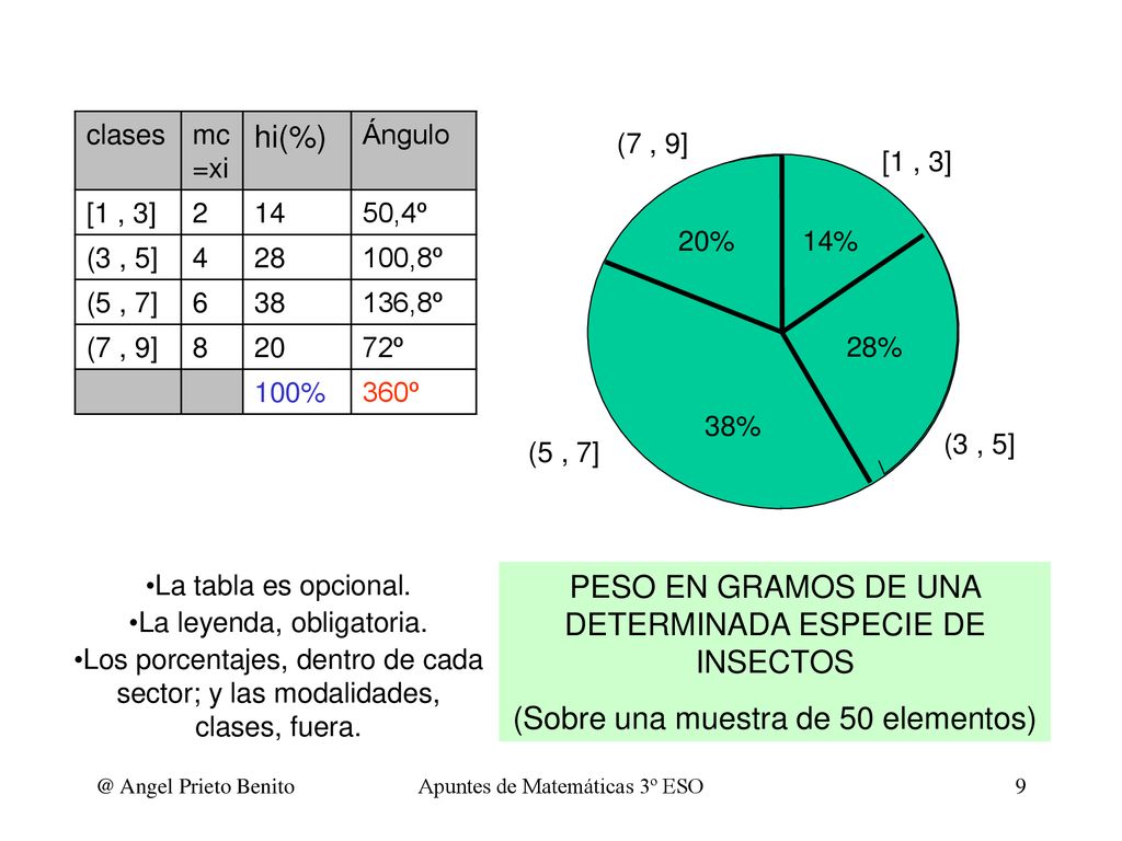 clases mc=xi. hi(%) Ángulo. [1 , 3] ,4º. (3 , 5] ,8º. (5 , 7]