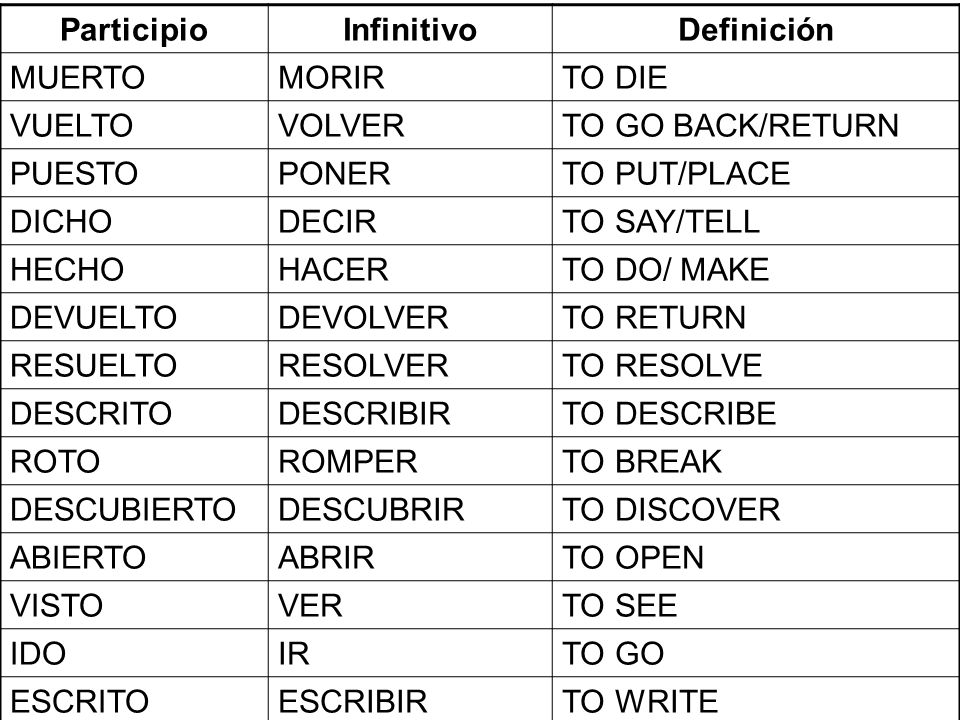 Participio Infinitivo. Definición. MUERTO. MORIR. TO DIE. VUELTO. VOLVER. TO GO BACK/RETURN.