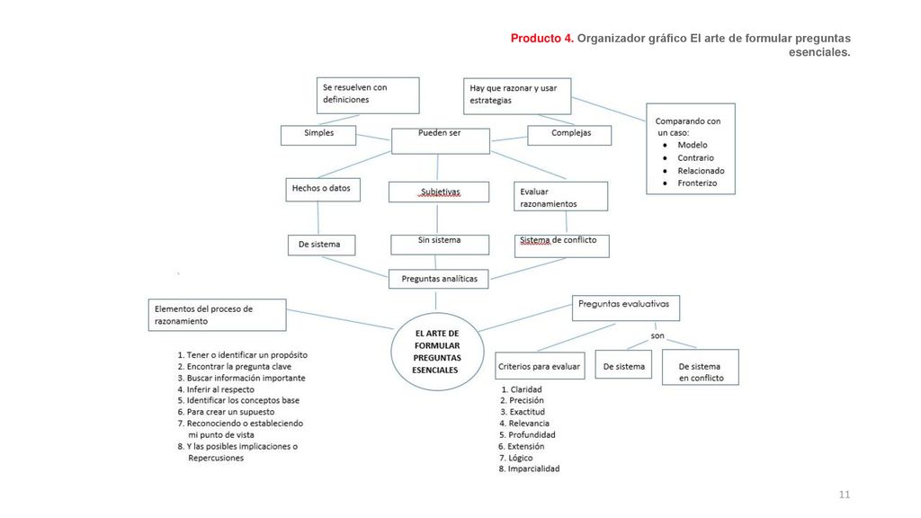Producto 4. Organizador gráfico El arte de formular preguntas esenciales.