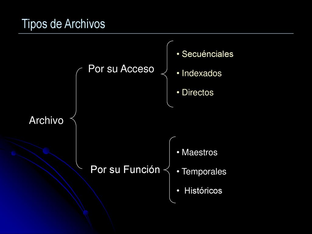 Tipos de Archivos Por su Acceso Archivo Por su Función Secuénciales