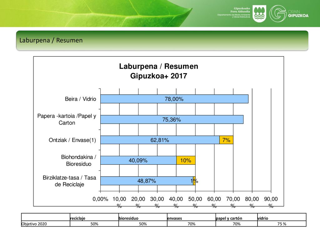 Laburpena / Resumen reciclaje bioresiduo envases papel y cartón vidrio