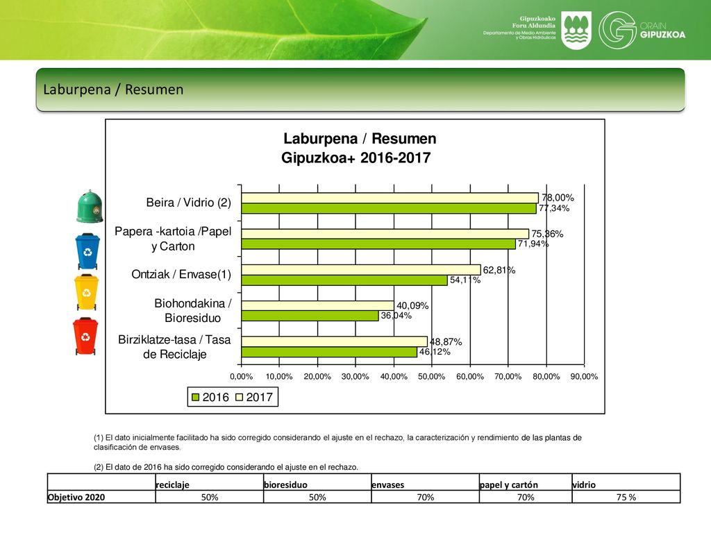 Laburpena / Resumen reciclaje bioresiduo envases papel y cartón vidrio